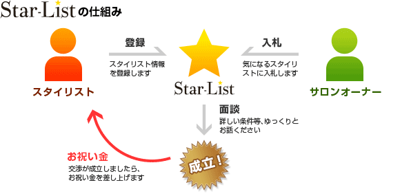 Star-listの仕組み
