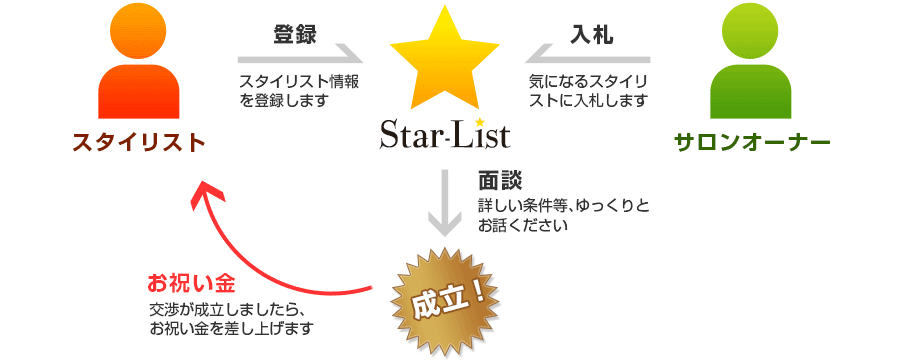 Star-Listの仕組み